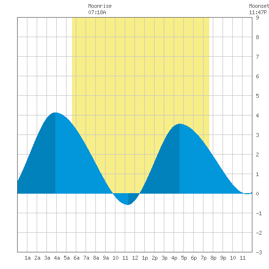 Tide chart for Pleasant Bay on 2025/04/30