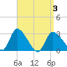 Tide chart for Pleasant Bay, Massachusetts on 2025/04/3