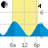 Tide chart for Pleasant Bay, Massachusetts on 2025/04/4