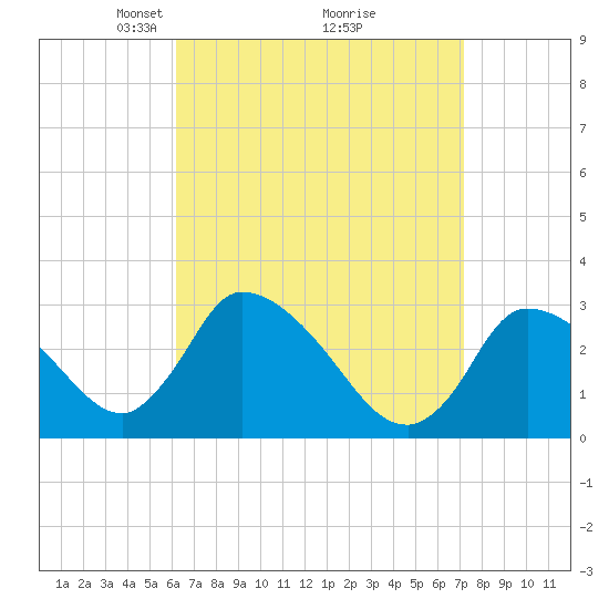 Tide chart for Pleasant Bay on 2025/04/06