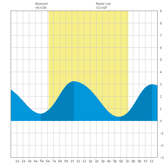 Tide chart for Pleasant Bay on 2025/04/07