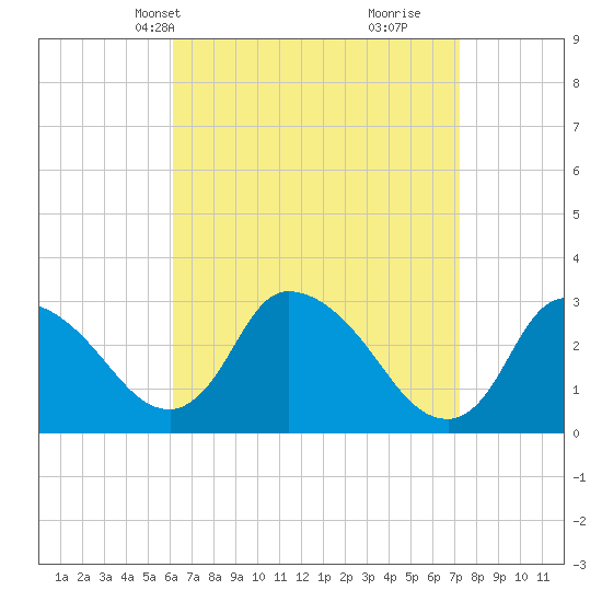 Tide chart for Pleasant Bay on 2025/04/08