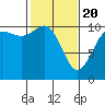 Tide chart for Hood Canal, Pleasant Harbor, Washington on 2021/02/20
