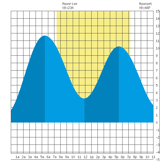 Tide Chart for 2021/03/14