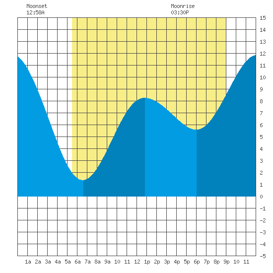 Tide Chart for 2021/07/18