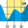 Tide chart for Hood Canal, Pleasant Harbor, Washington on 2021/07/18