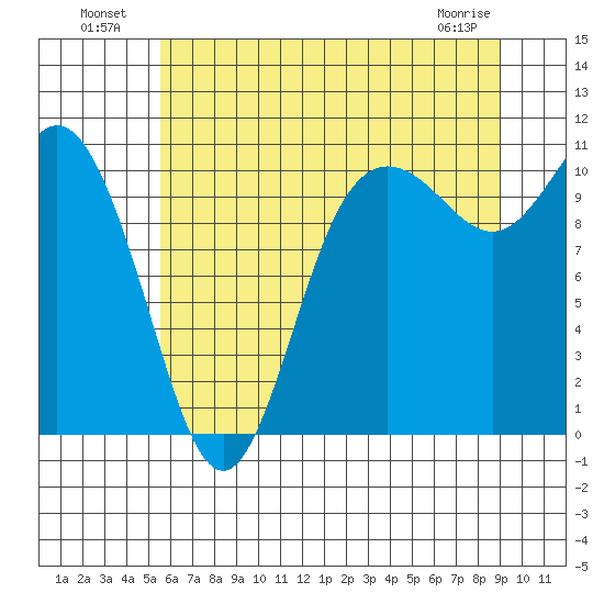 Tide Chart for 2021/07/20