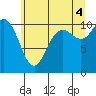 Tide chart for Hood Canal, Pleasant Harbor, Washington on 2021/07/4