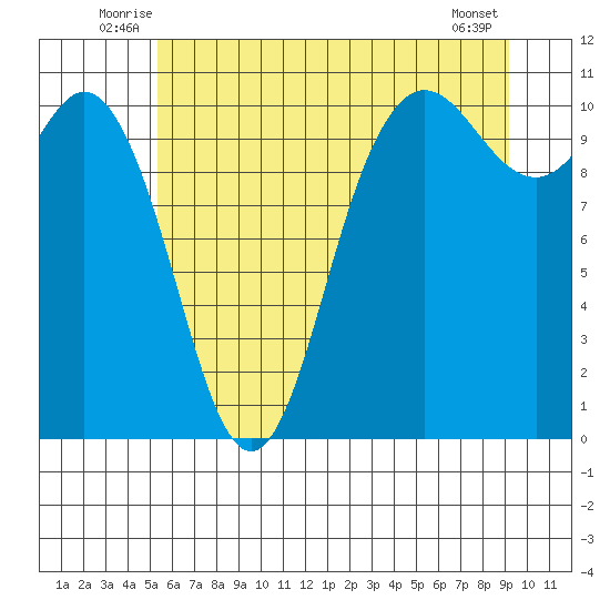 Tide Chart for 2021/07/6