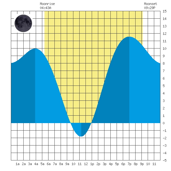 Tide Chart for 2021/07/9