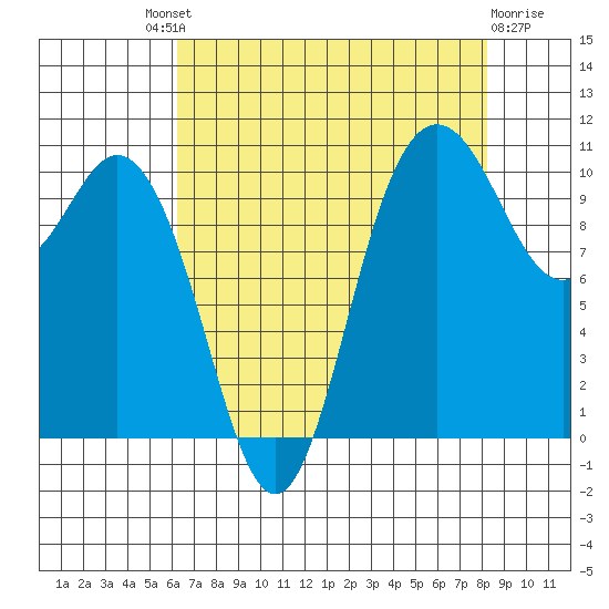 Tide Chart for 2021/08/21