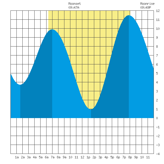 Tide Chart for 2021/08/25