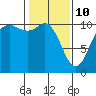 Tide chart for Hood Canal, Pleasant Harbor, Washington on 2022/02/10