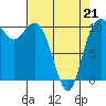 Tide chart for Hood Canal, Pleasant Harbor, Washington on 2022/04/21
