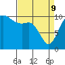 Tide chart for Hood Canal, Pleasant Harbor, Washington on 2022/04/9