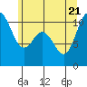 Tide chart for Hood Canal, Pleasant Harbor, Washington on 2022/06/21