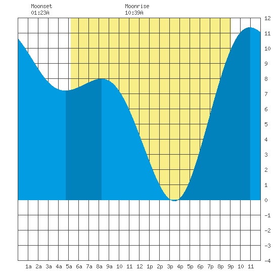 Tide Chart for 2022/06/5