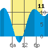Tide chart for Hood Canal, Pleasant Harbor, Washington on 2022/07/11