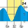 Tide chart for Hood Canal, Pleasant Harbor, Washington on 2022/08/24