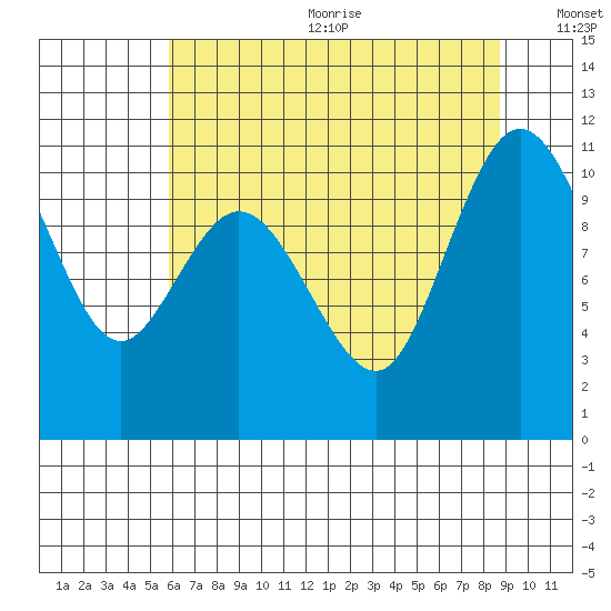 Tide Chart for 2022/08/3