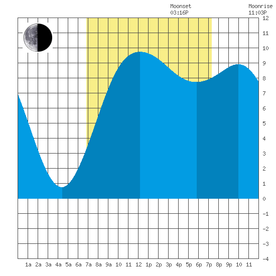 Tide Chart for 2022/09/17