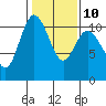 Tide chart for Hood Canal, Pleasant Harbor, Washington on 2023/02/10
