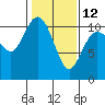 Tide chart for Hood Canal, Pleasant Harbor, Washington on 2023/02/12