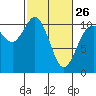 Tide chart for Hood Canal, Pleasant Harbor, Washington on 2023/02/26