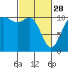 Tide chart for Hood Canal, Pleasant Harbor, Washington on 2023/02/28