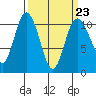 Tide chart for Pleasant Harbor, Washington on 2023/03/23
