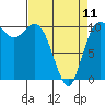 Tide chart for Hood Canal, Pleasant Harbor, Washington on 2023/04/11