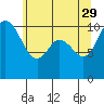 Tide chart for Hood Canal, Pleasant Harbor, Washington on 2023/05/29
