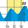 Tide chart for Hood Canal, Pleasant Harbor, Washington on 2023/08/22