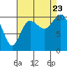 Tide chart for Hood Canal, Pleasant Harbor, Washington on 2023/08/23