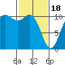 Tide chart for Hood Canal, Pleasant Harbor, Washington on 2024/02/18