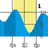 Tide chart for Hood Canal, Pleasant Harbor, Washington on 2024/03/1