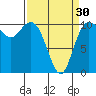 Tide chart for Hood Canal, Pleasant Harbor, Washington on 2024/03/30