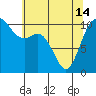 Tide chart for Hood Canal, Pleasant Harbor, Washington on 2024/05/14