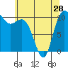 Tide chart for Hood Canal, Pleasant Harbor, Washington on 2024/05/28
