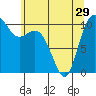 Tide chart for Hood Canal, Pleasant Harbor, Washington on 2024/05/29