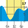 Tide chart for Hood Canal, Pleasant Harbor, Washington on 2024/06/17