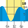 Tide chart for Hood Canal, Pleasant Harbor, Washington on 2024/06/18