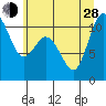 Tide chart for Hood Canal, Pleasant Harbor, Washington on 2024/06/28
