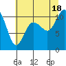 Tide chart for Brinnon, Pleasant Harbor, Washington on 2025/07/18