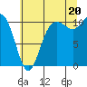 Tide chart for Brinnon, Pleasant Harbor, Washington on 2025/07/20