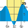 Tide chart for Brinnon, Pleasant Harbor, Washington on 2025/07/25