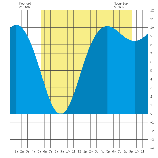 Tide chart for Brinnon, Pleasant Harbor on 2025/07/06