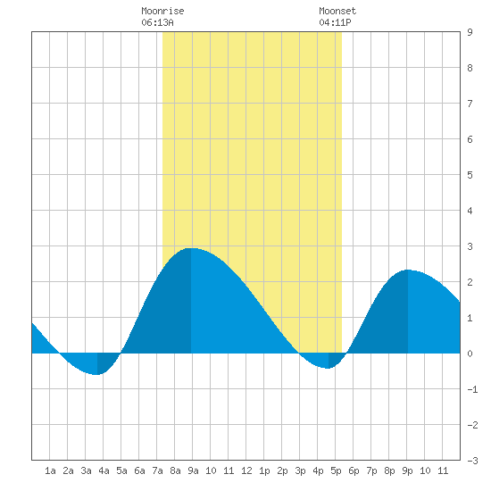 Tide Chart for 2022/01/1