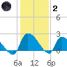 Tide chart for Pleasant Hill Landing, Santee River, South Carolina on 2022/01/2