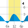 Tide chart for Pleasant Hill Landing, Santee River, South Carolina on 2022/01/4